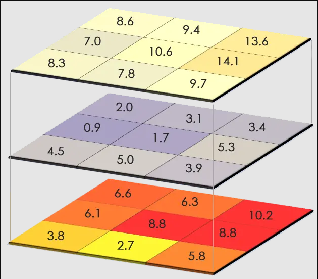 A stack of rasters, showing how each cell would correspond to the ones on top and below